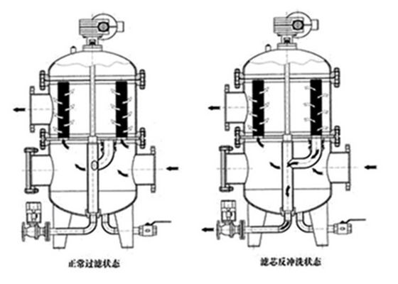 Tự làm sạch nước Bộ lọc Đối với trao đổi nhiệt / 40 Micron lọc tự làm sạch